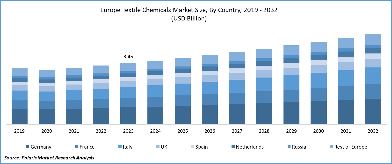 Europe Textile Chemicals Market size
